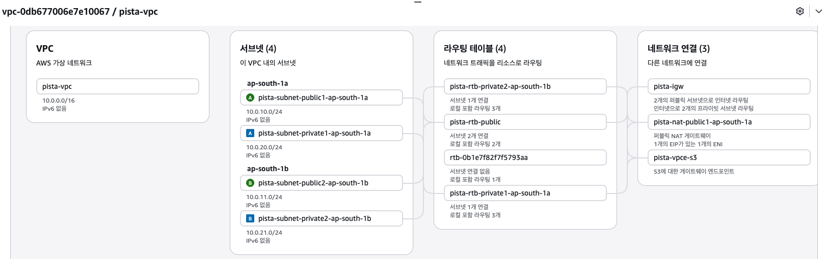VPC Architecture
